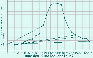 Courbe de l'humidex pour Pozega Uzicka