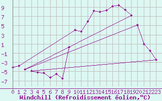 Courbe du refroidissement olien pour Arbent (01)