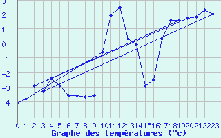 Courbe de tempratures pour Pilatus