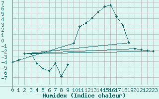 Courbe de l'humidex pour Rodez (12)