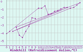 Courbe du refroidissement olien pour Hoherodskopf-Vogelsberg