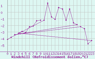 Courbe du refroidissement olien pour Sletnes Fyr