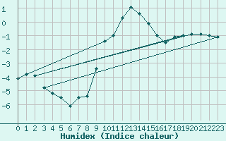 Courbe de l'humidex pour Neuchatel (Sw)