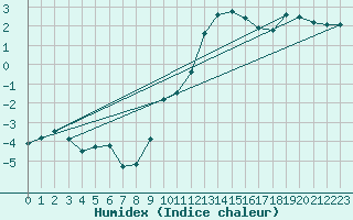 Courbe de l'humidex pour Great Dun Fell