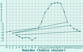 Courbe de l'humidex pour Auch (32)