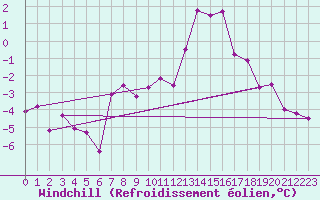Courbe du refroidissement olien pour Ulm-Mhringen