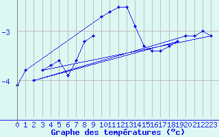 Courbe de tempratures pour Sonnblick - Autom.