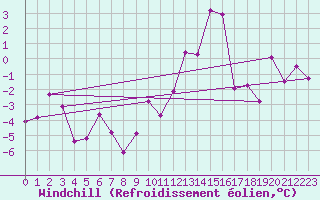 Courbe du refroidissement olien pour Reims-Prunay (51)