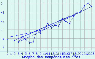 Courbe de tempratures pour Titlis