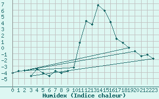 Courbe de l'humidex pour Bourg-Saint-Maurice (73)