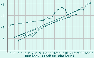 Courbe de l'humidex pour Michelstadt-Vielbrunn