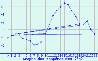 Courbe de tempratures pour Calais / Marck (62)