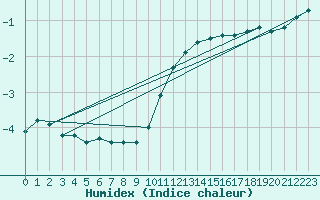 Courbe de l'humidex pour Sainte-Genevive-des-Bois (91)