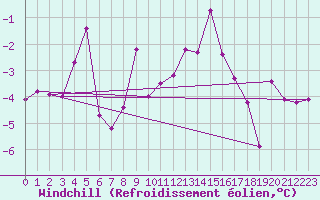 Courbe du refroidissement olien pour Luxeuil (70)