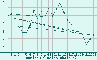 Courbe de l'humidex pour Gaddede A