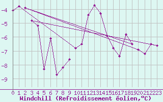 Courbe du refroidissement olien pour Neuchatel (Sw)