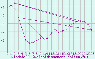 Courbe du refroidissement olien pour Dundrennan