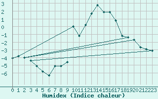 Courbe de l'humidex pour Laqueuille (63)