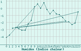 Courbe de l'humidex pour Grimentz (Sw)