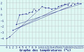 Courbe de tempratures pour Hasvik