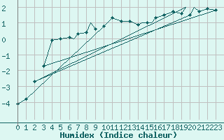 Courbe de l'humidex pour Hasvik