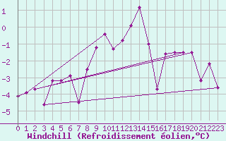 Courbe du refroidissement olien pour Kopaonik