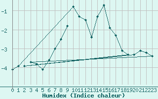 Courbe de l'humidex pour Braunlage