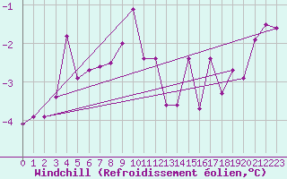 Courbe du refroidissement olien pour Pajares - Valgrande