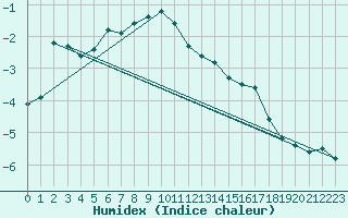 Courbe de l'humidex pour Mont-Aigoual (30)