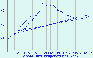 Courbe de tempratures pour Skagsudde