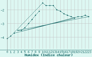 Courbe de l'humidex pour Skagsudde