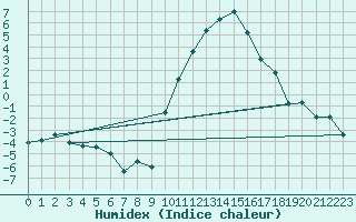 Courbe de l'humidex pour Luxeuil (70)