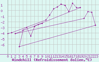 Courbe du refroidissement olien pour Hallau