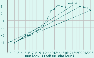 Courbe de l'humidex pour Hallau