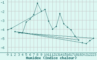 Courbe de l'humidex pour Envalira (And)