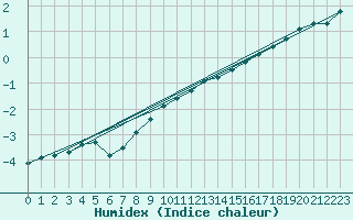 Courbe de l'humidex pour Bremervoerde