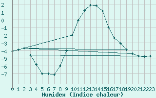 Courbe de l'humidex pour Ebnat-Kappel