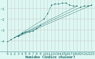 Courbe de l'humidex pour Langres (52) 