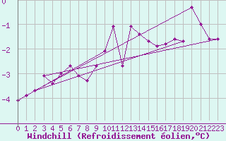 Courbe du refroidissement olien pour Saint Bees Head