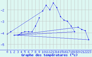Courbe de tempratures pour Brocken