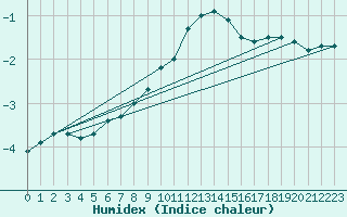 Courbe de l'humidex pour Usti Nad Labem