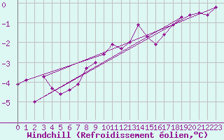 Courbe du refroidissement olien pour Twenthe (PB)