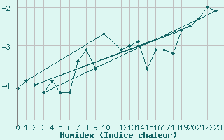 Courbe de l'humidex pour Buholmrasa Fyr