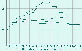 Courbe de l'humidex pour Turku Artukainen