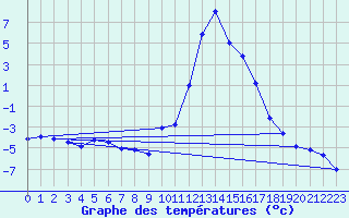 Courbe de tempratures pour Veynes (05)