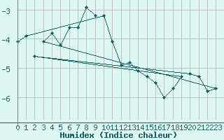 Courbe de l'humidex pour Jan Mayen