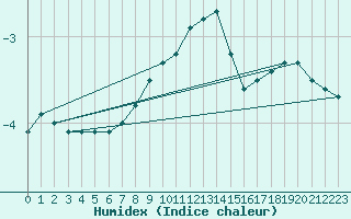 Courbe de l'humidex pour Kredarica