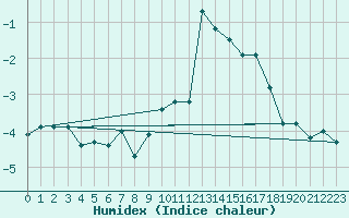 Courbe de l'humidex pour Ischgl / Idalpe