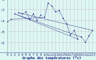 Courbe de tempratures pour Saentis (Sw)