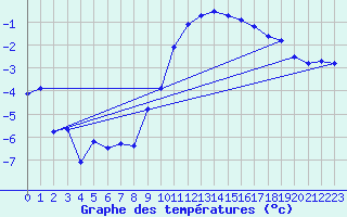 Courbe de tempratures pour Altheim, Kreis Biber